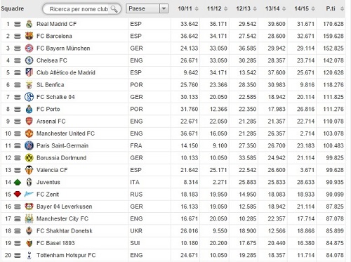 Ranking UEFA | XXI SECOLO